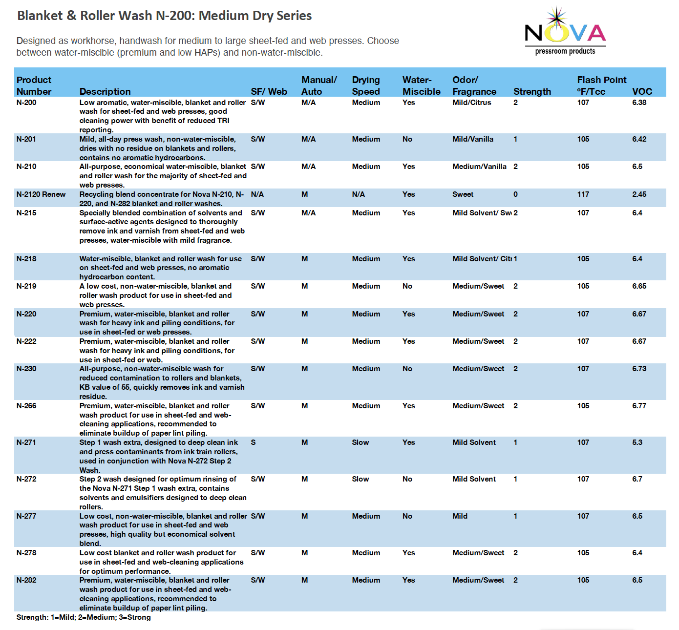 Blanket and Roller Washes — Nova Pressroom Products