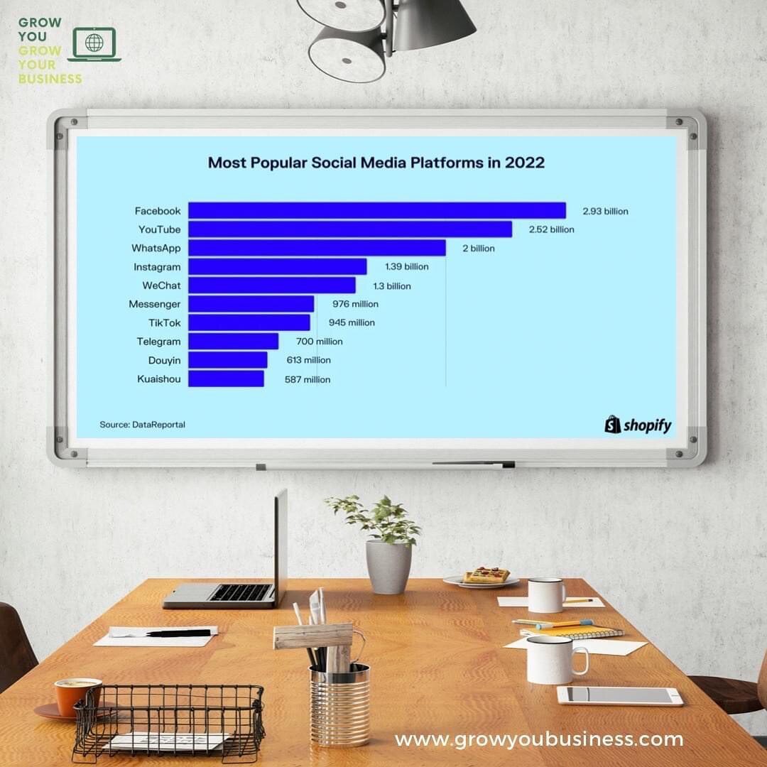 According to a recent article on Shopify&rsquo;s website, Facebook remains the king of social media for businesses 👑

It states that &ldquo;The latest statistics show that Facebook continues to reign strong as the king of social media, with 2.93 bil