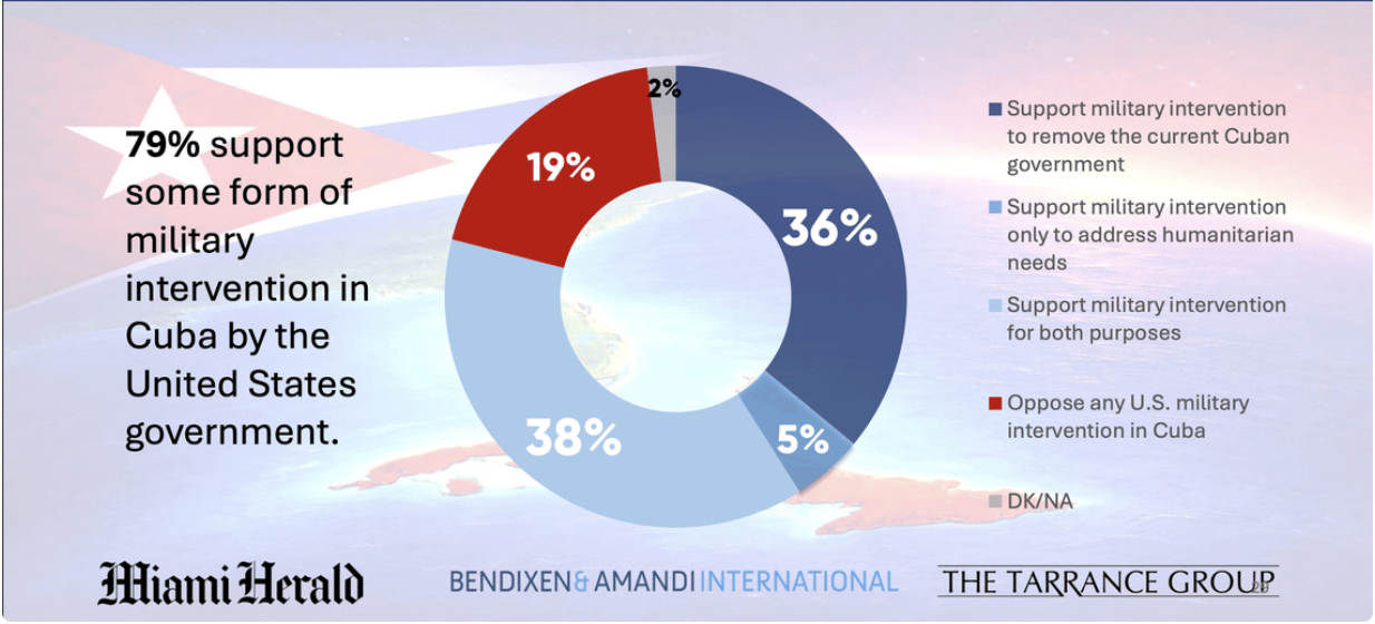 Miami Herald's poll that claims most Cuban Americans in South Florida support a U.S. attack on the island