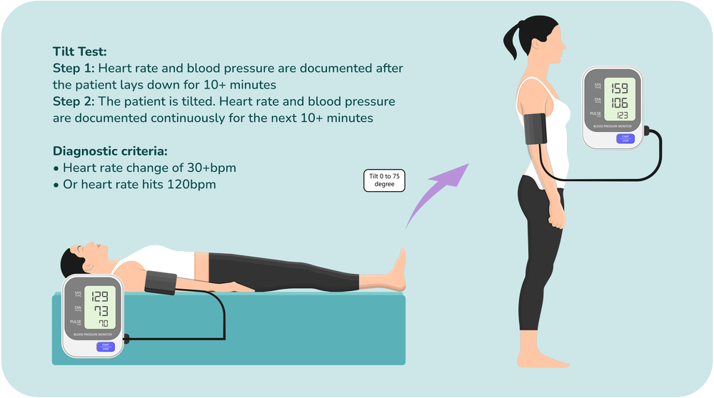POTS Diagnosis — POTS info