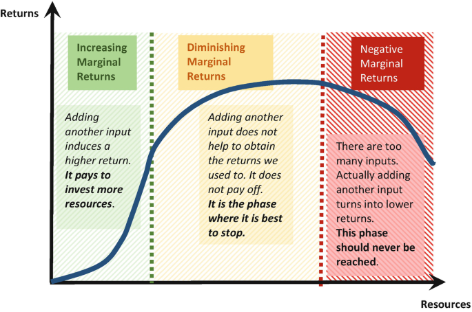 A chart showing three different phases of returns, from "Increasing marginal returns" in green, to "Diminishing marginal returns" in yellow, to "Negative marginal returns" in red.