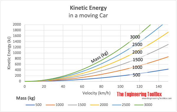 A chart showing exponential growth curves of kinetic energy in a moving car. Kinetic energy increases at a faster and faster rate as vehicle velocity increases.