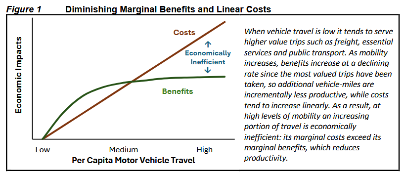 A chart showing how costs for enabling driving continue to increase while benefits return less and less, creating a gap between costs and benefits where more driving is economically inefficient.