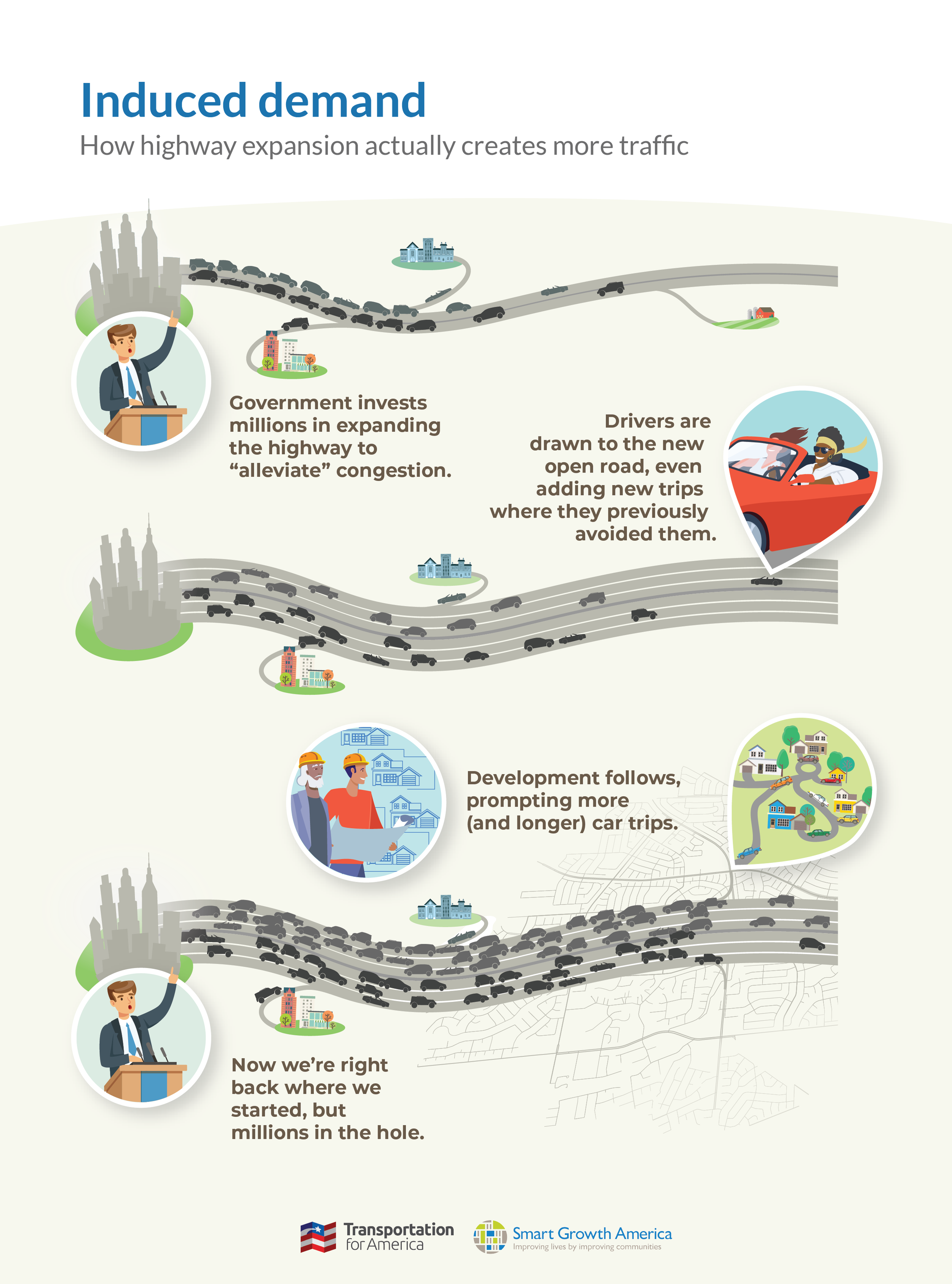 A cartoon image explaining how building faster roads results in more traffic congestion.