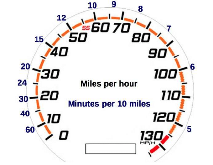 An image of a paceometer, showing speeds from 0 to 130km/h and matching travel times. The travel times initially reduce quickly relative to speed, but at higher speeds, the change in travel times is significantly reduced.