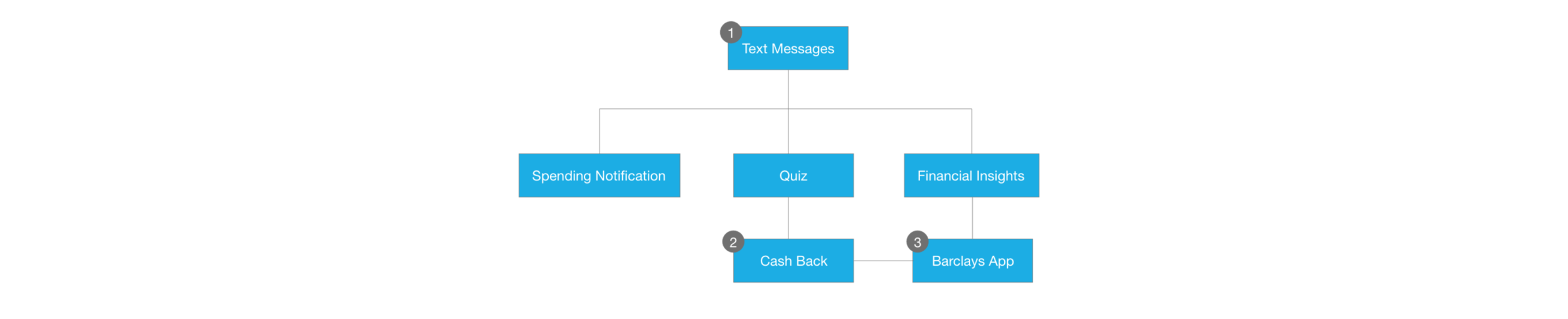 BarclaysTalk taskflow.png