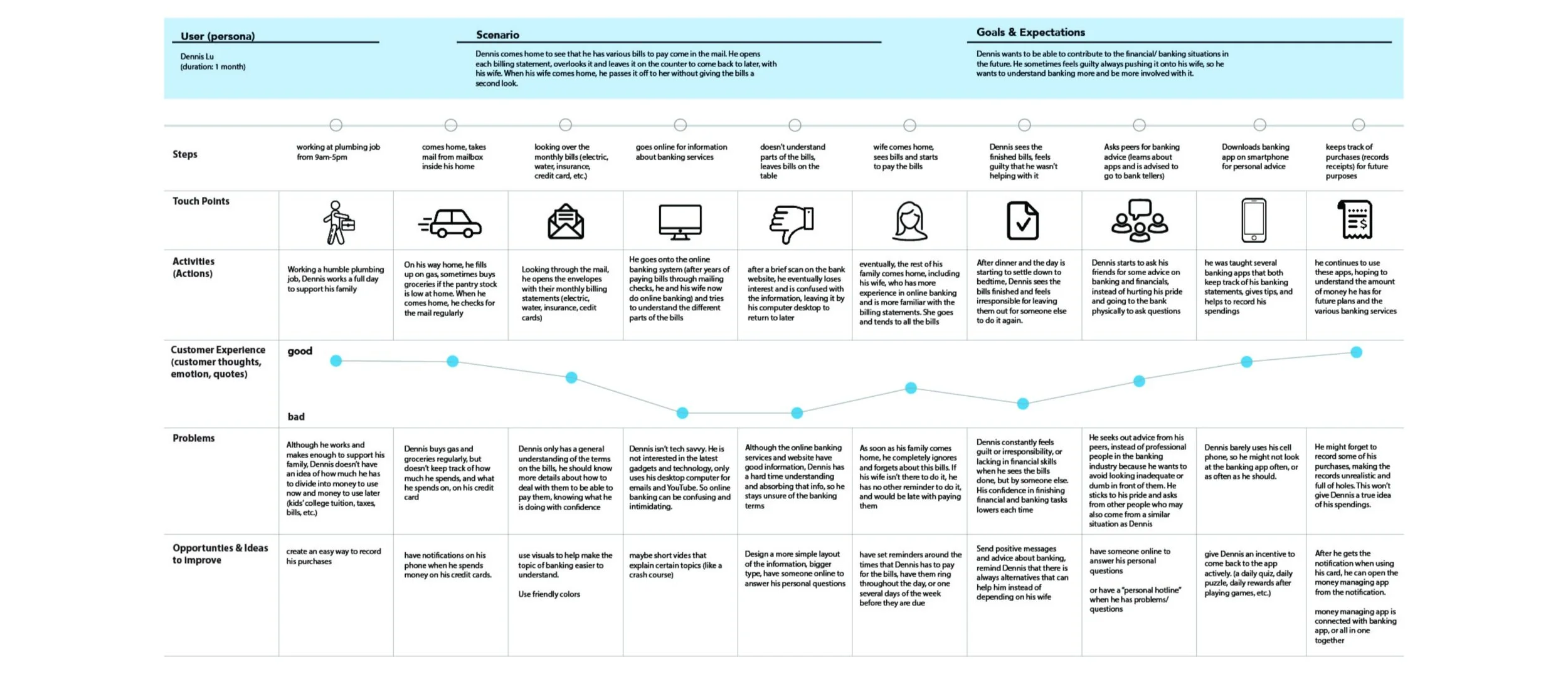 One of the three journey maps created for our personas (Dennis Lu)