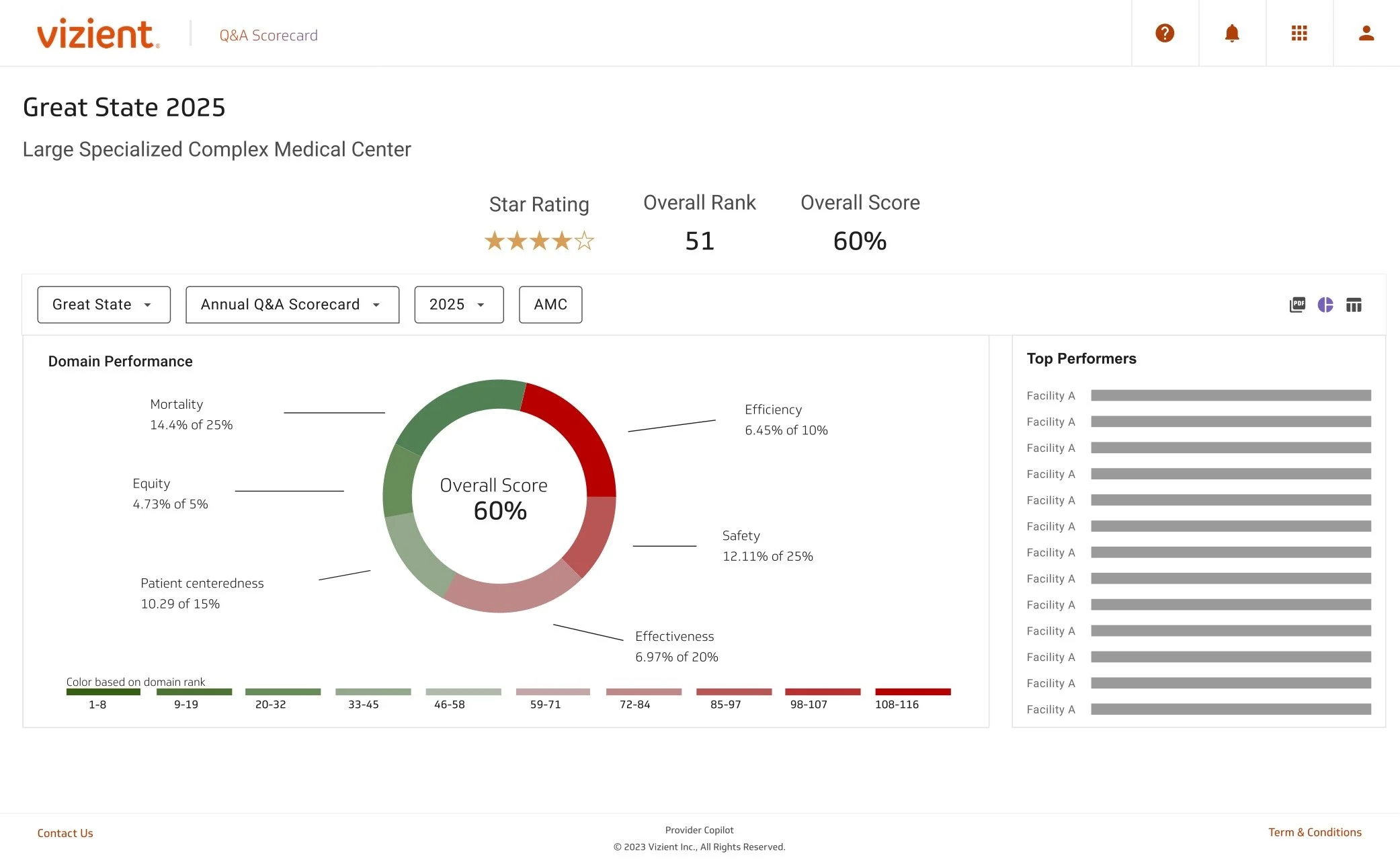 Users start on this page to get a snapshot of their organization’s performance. It’s commonly used to share insights with executives.
