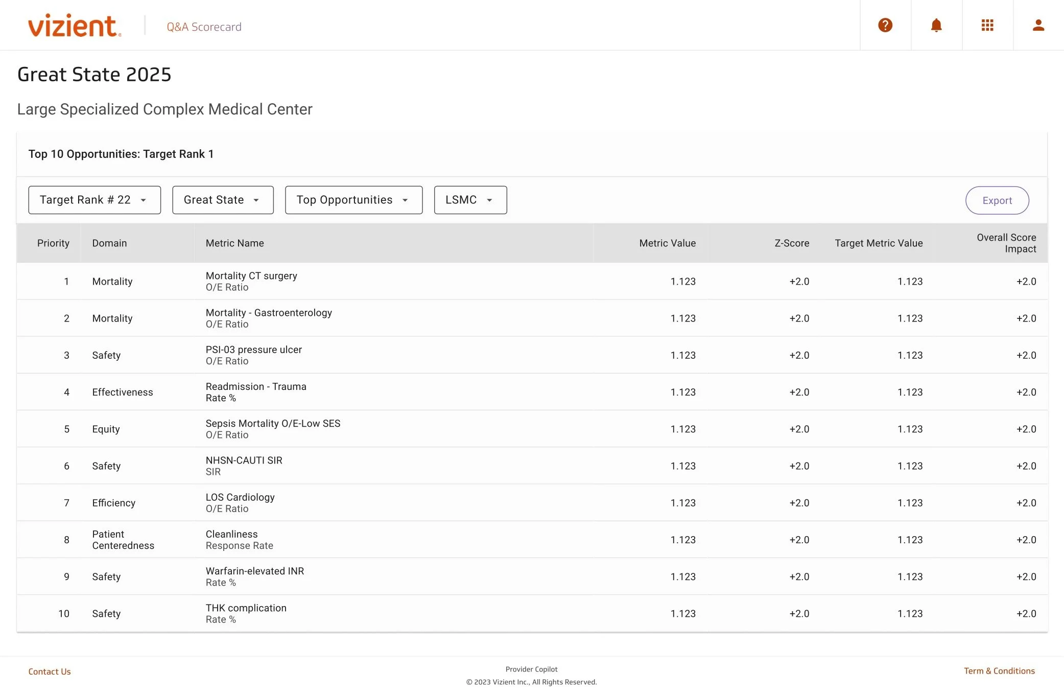 This page highlights the specific domains and metrics where an organization can improve.