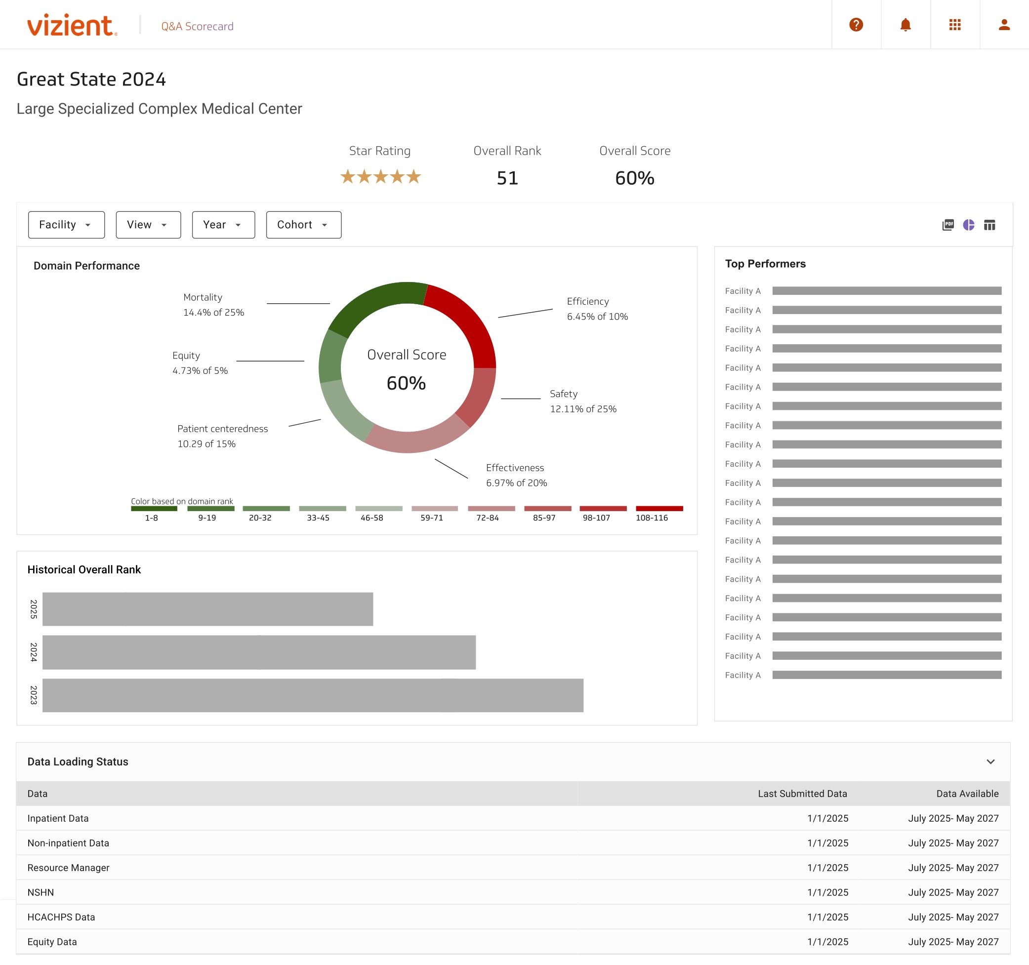 Users start on this page to get a snapshot of their organization's performance. It's commonly used to share insights with executives.