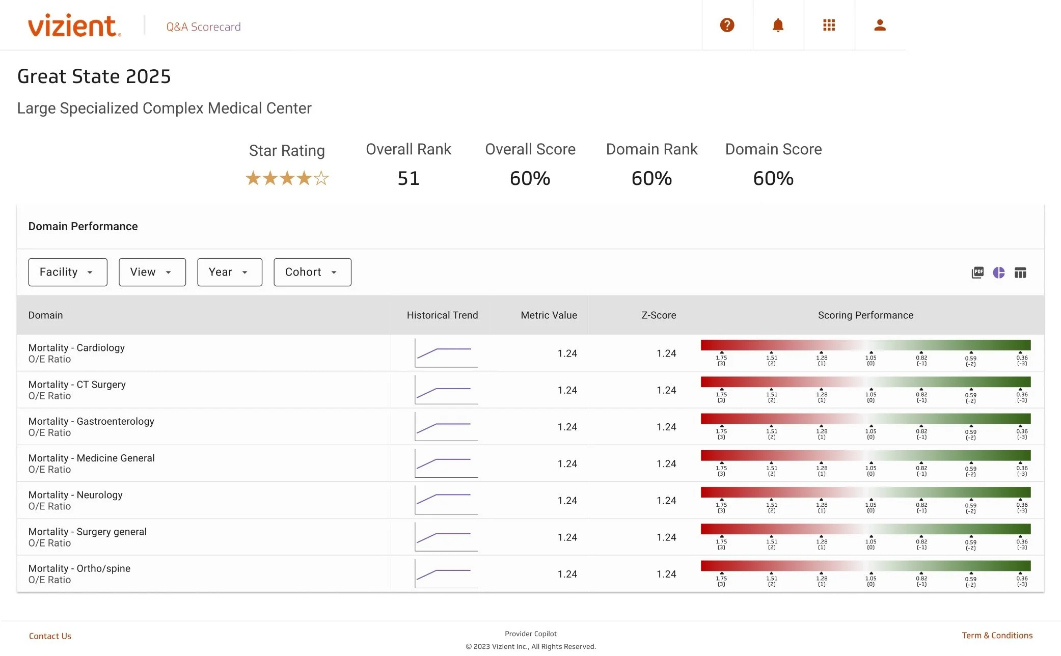 Users can explore their organization's performance by domain and dril into specific
areas.