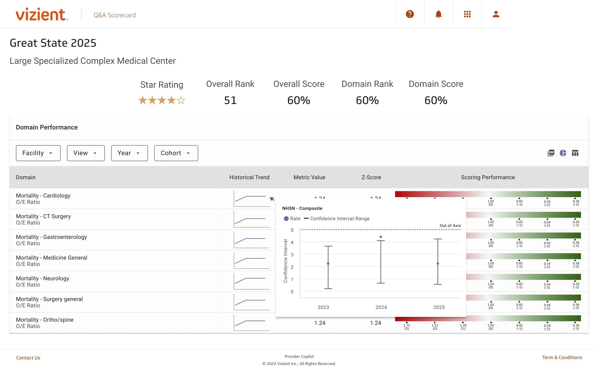 Users can explore their organization’s performance by domain and drill into specific areas.