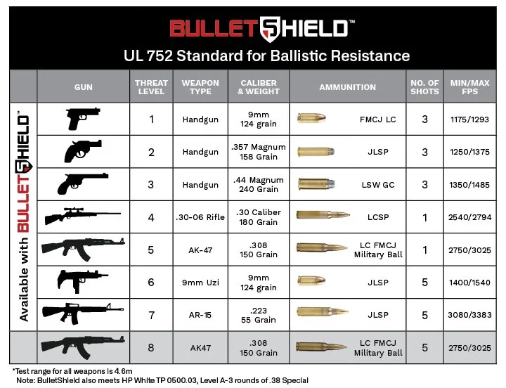 BulletShield chart