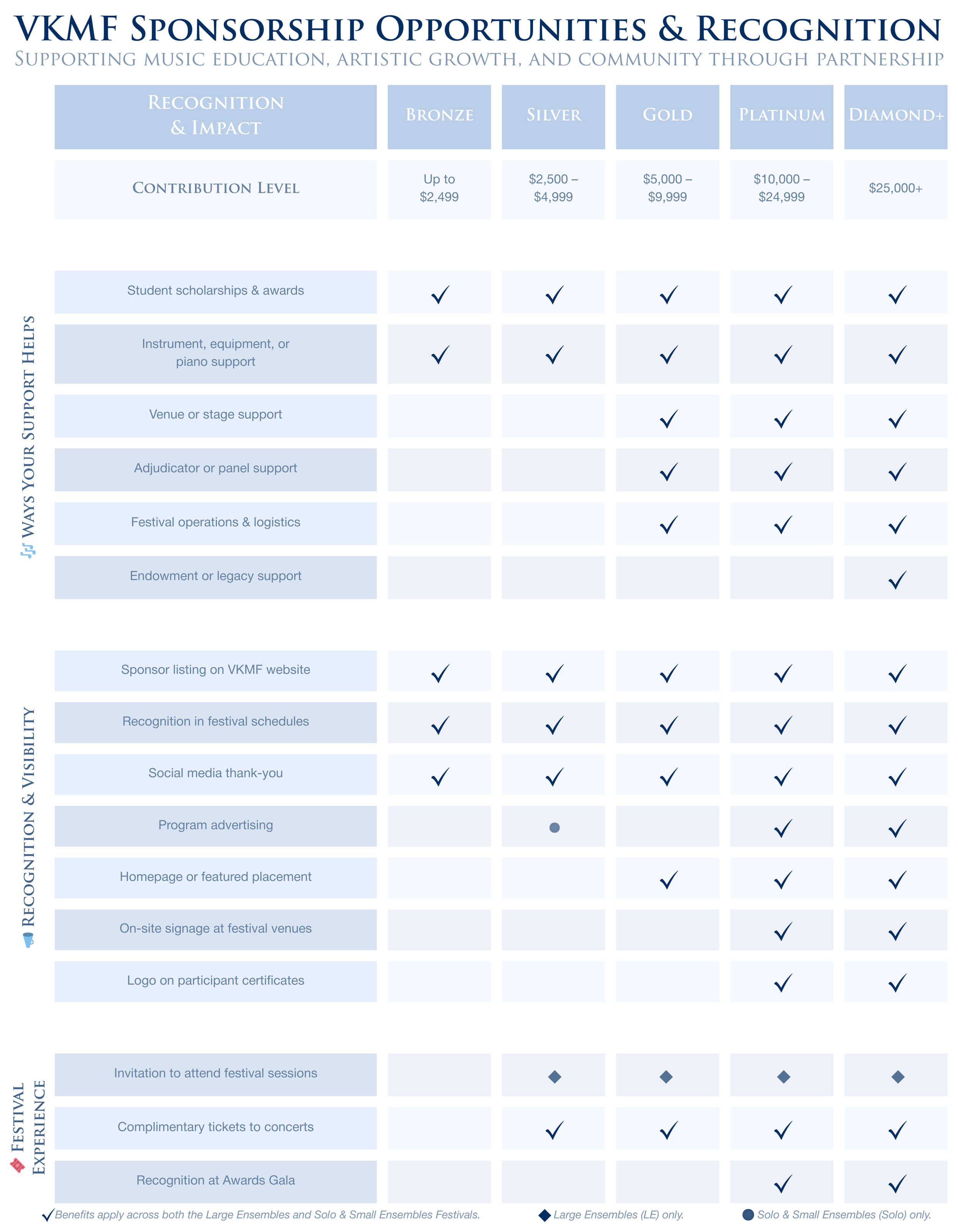 VKMF Sponsorship Levels and Recognition chart