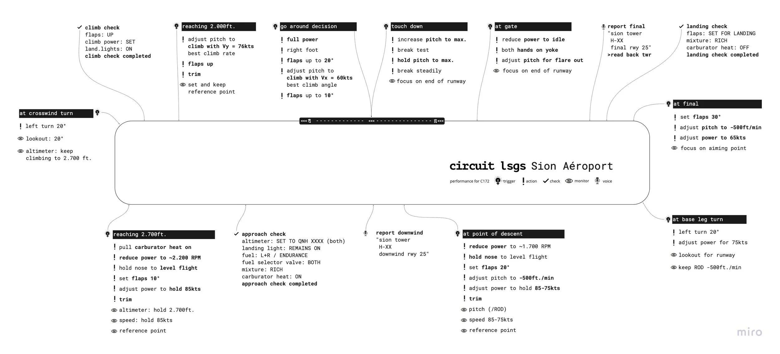 Cheat Sheet aerodrome circuit