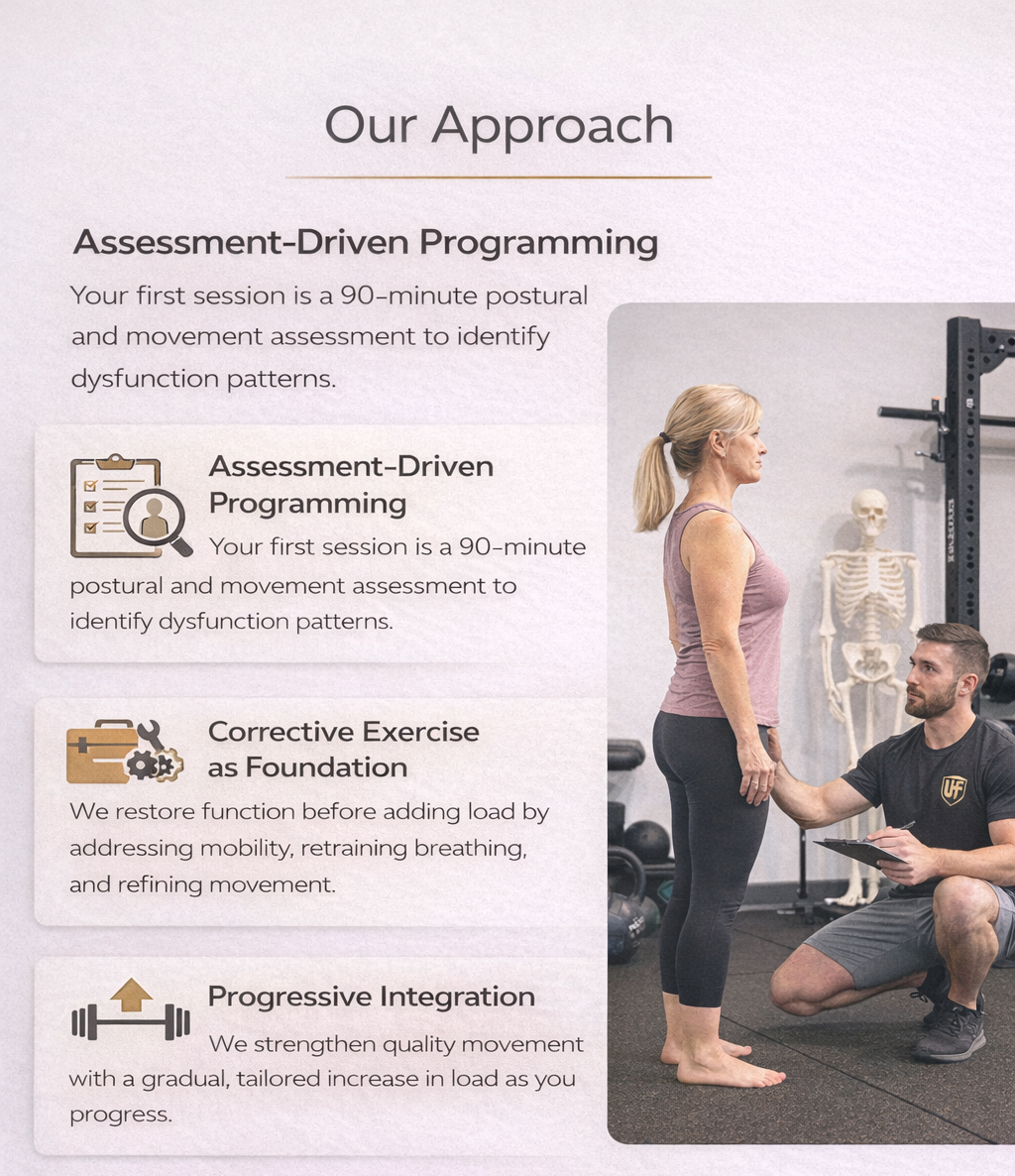 Infographic titled “Our Approach” outlining assessment-driven programming, corrective exercise, and progressive integration, alongside a trainer conducting a standing postural assessment with a female client in a private gym.