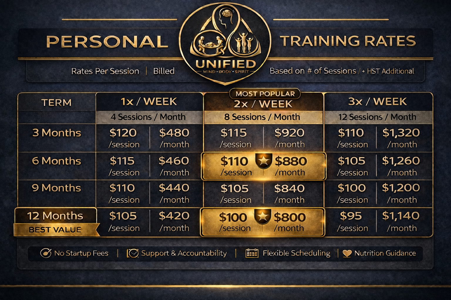 Pricing table graphic showing Unified Health & Fitness personal training rates per session and monthly totals by term length and sessions per week.