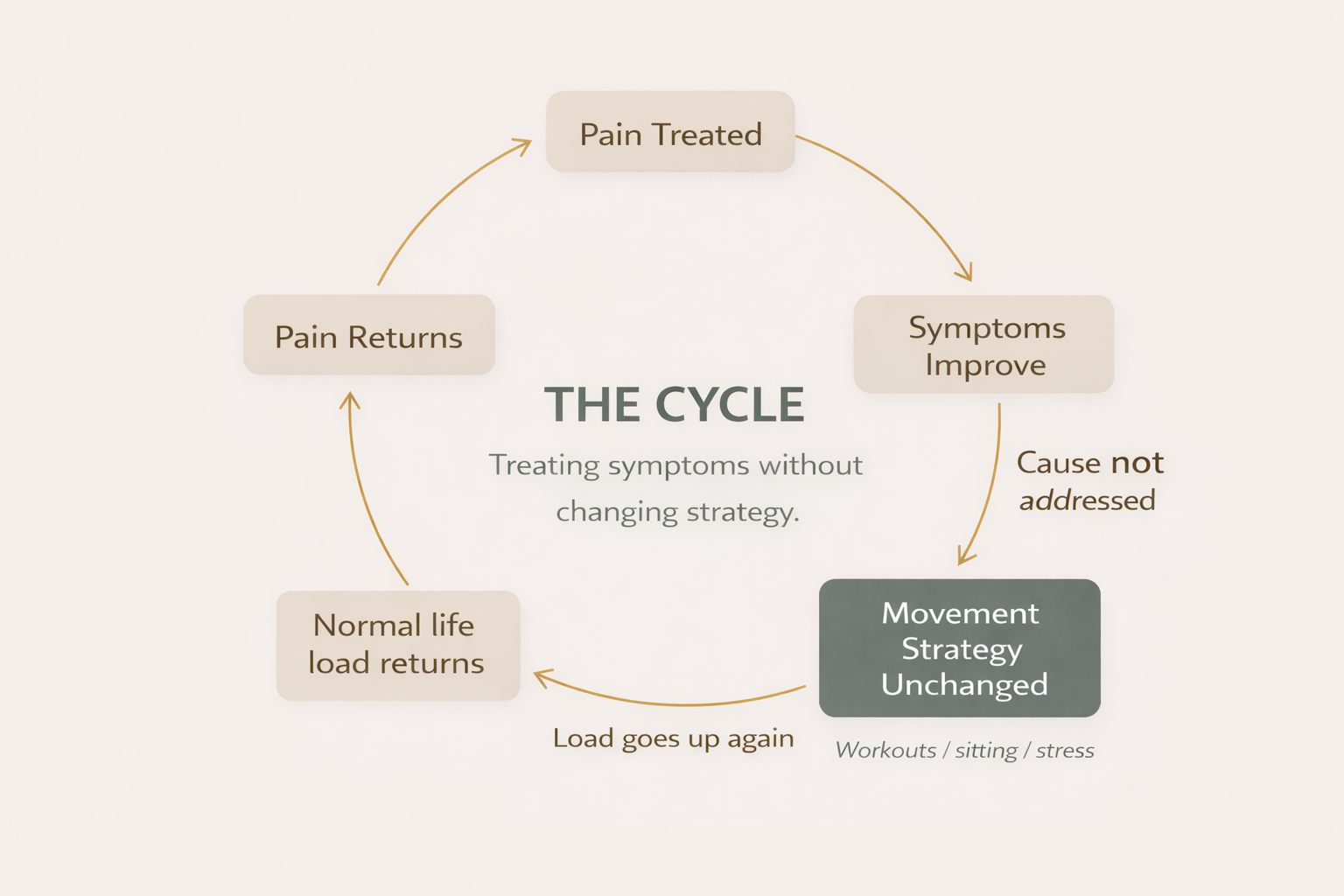 Cycle showing temporary relief followed by recurring pain when the underlying pattern does not change.