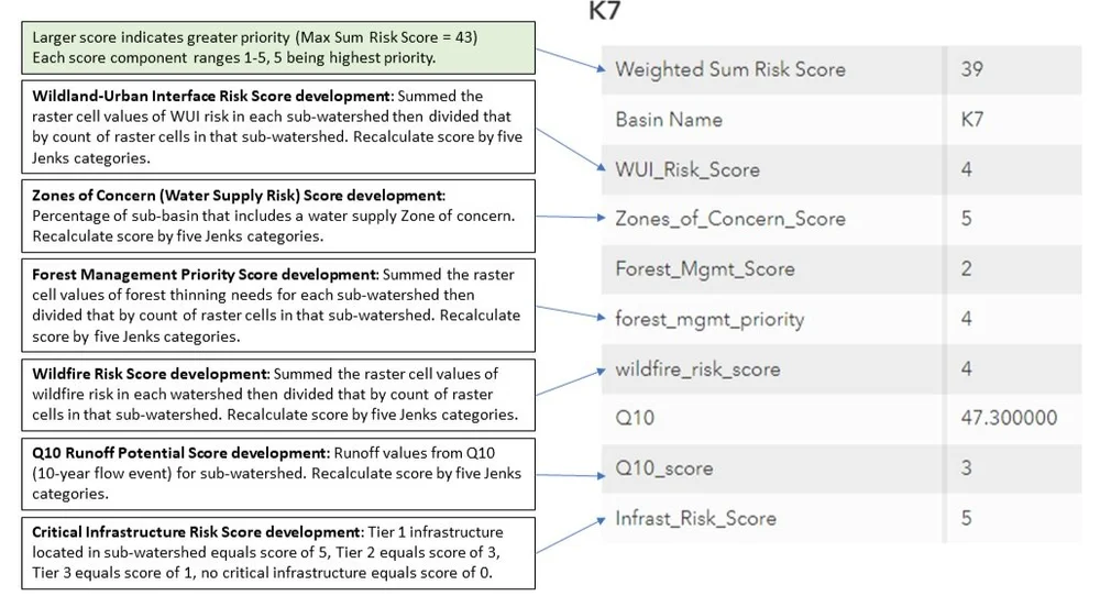 Fire Risk Score Chart Wildfire Planning — Clear Creek Watershed & Forest Health Partnership