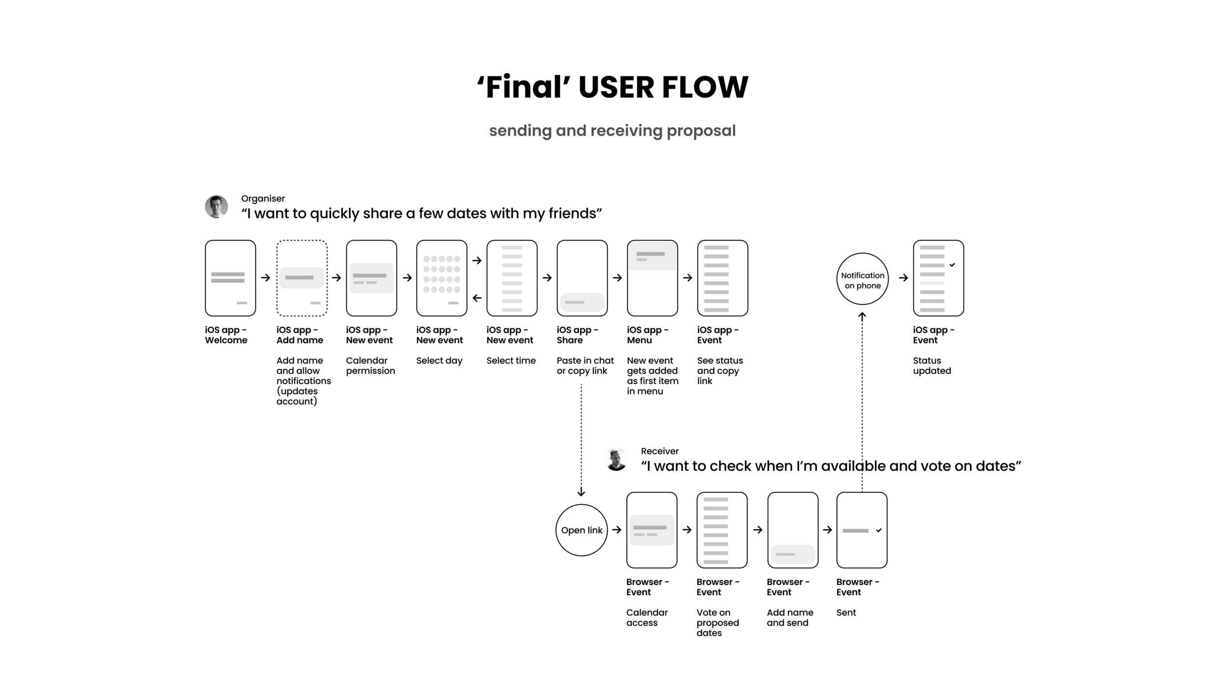 Working out all the steps from both the host and receiver point of view.