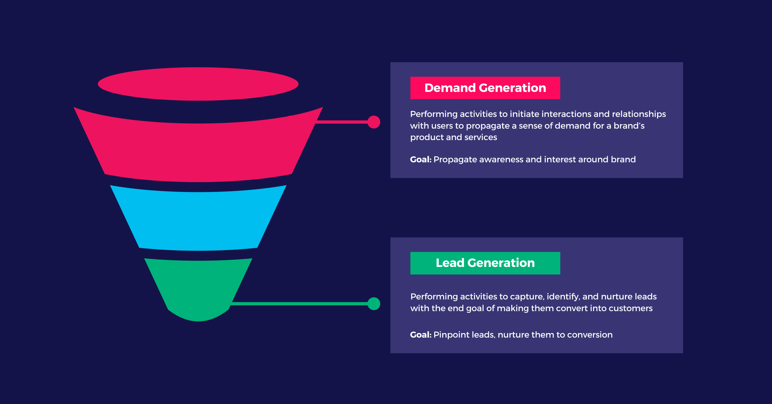 Lead Generation vs Demand Generation What's the Difference? Pathlabs