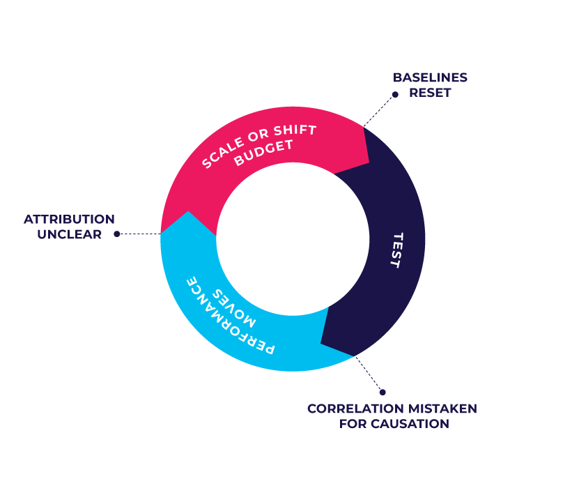 Marketing analytics donut chart showing common measurement pitfalls in performance marketing: attribution unclear, baselines reset, and correlation mistaken for causation during testing, budget shifts, and performance changes.