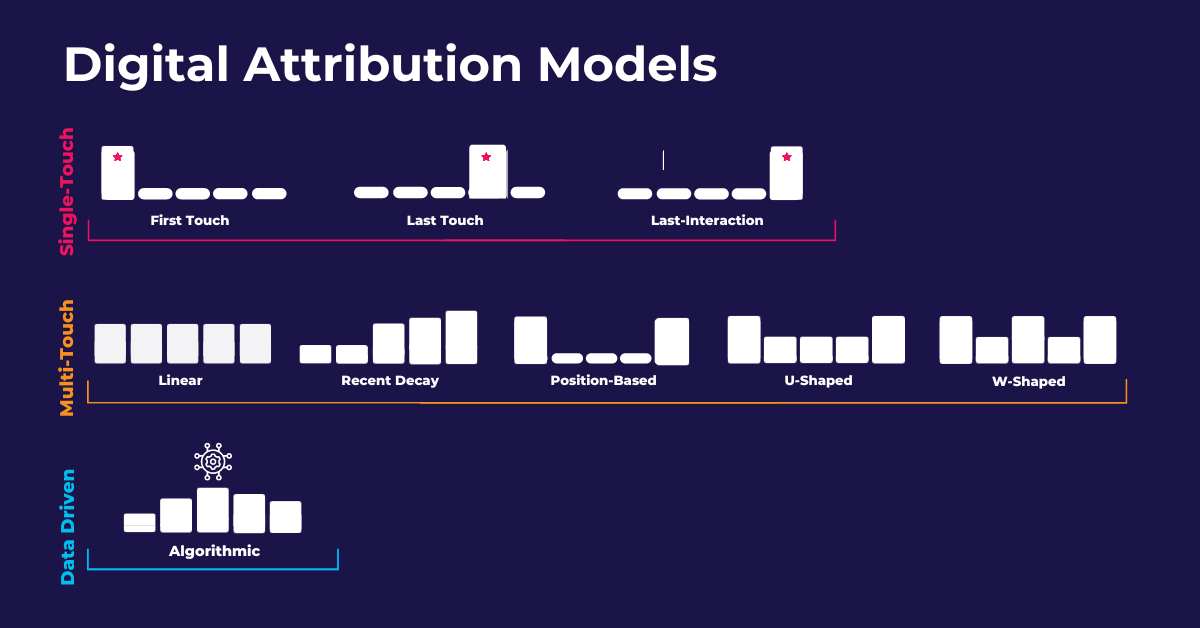What Is Attribution In Digital Marketing Pathlabs