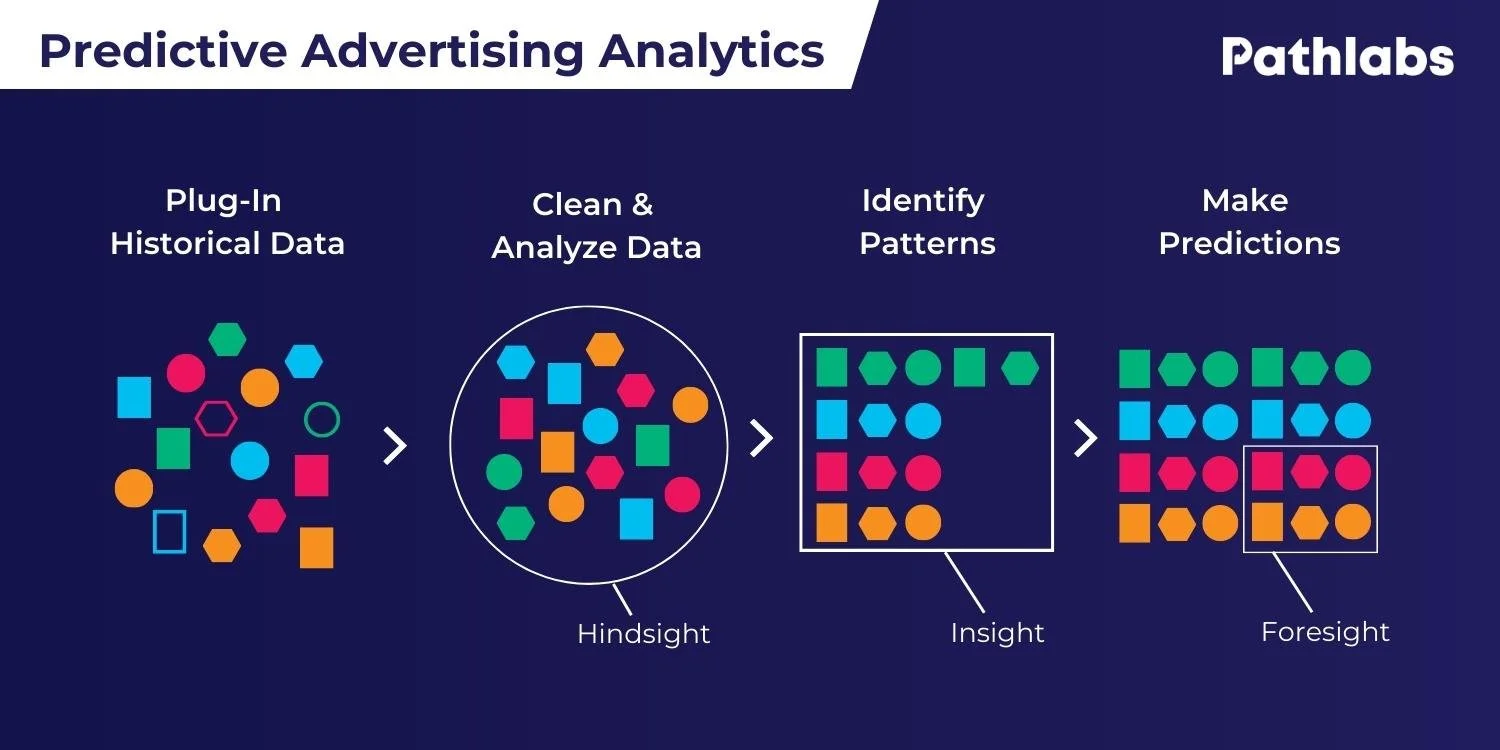 What is Predictive Advertising + Does it Boost ROI? | Pathlabs