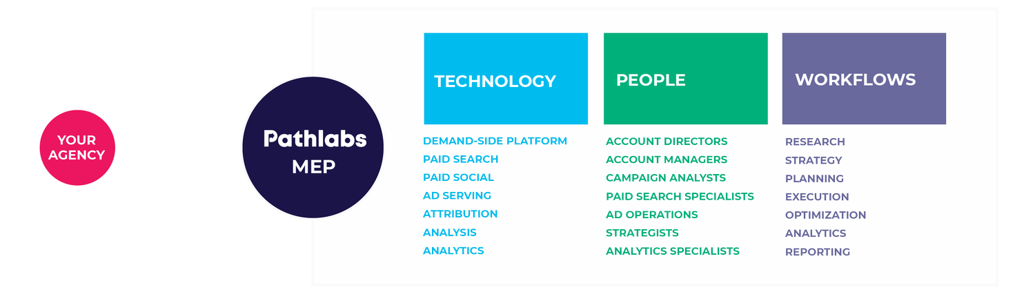 Media Execution Partnerships For Agencies | Pathlabs