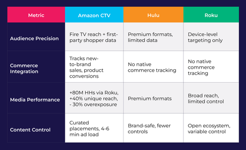 Amazon CTV Explained: Strategy, Targeting, and Real Results | Pathlabs