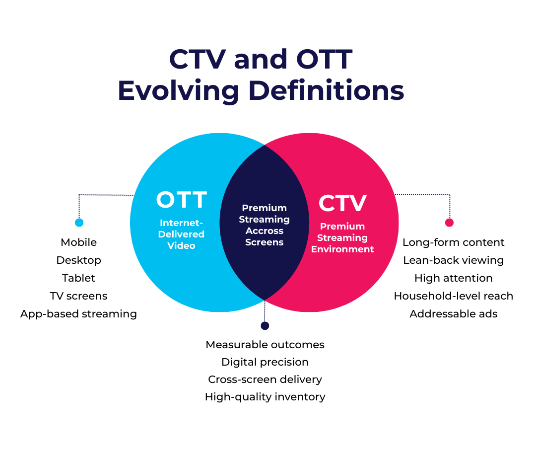 Venn diagram showing the evolving definitions of OTT and CTV, with OTT as internet-delivered video, CTV as a premium streaming environment, and overlap highlighting premium streaming across screens.