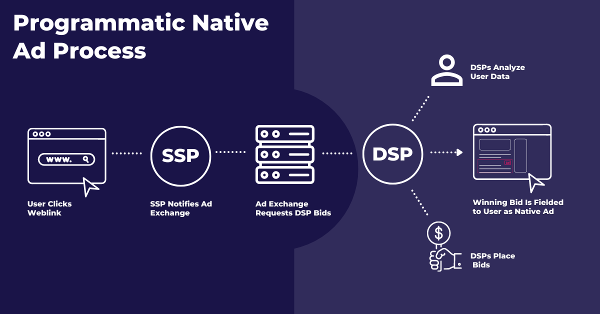 Native Programmatic Advertising: An Essential Guide for Marketers ...