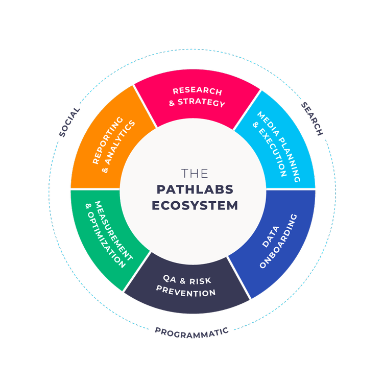The Pathlabs Ecosystem | Pathlabs