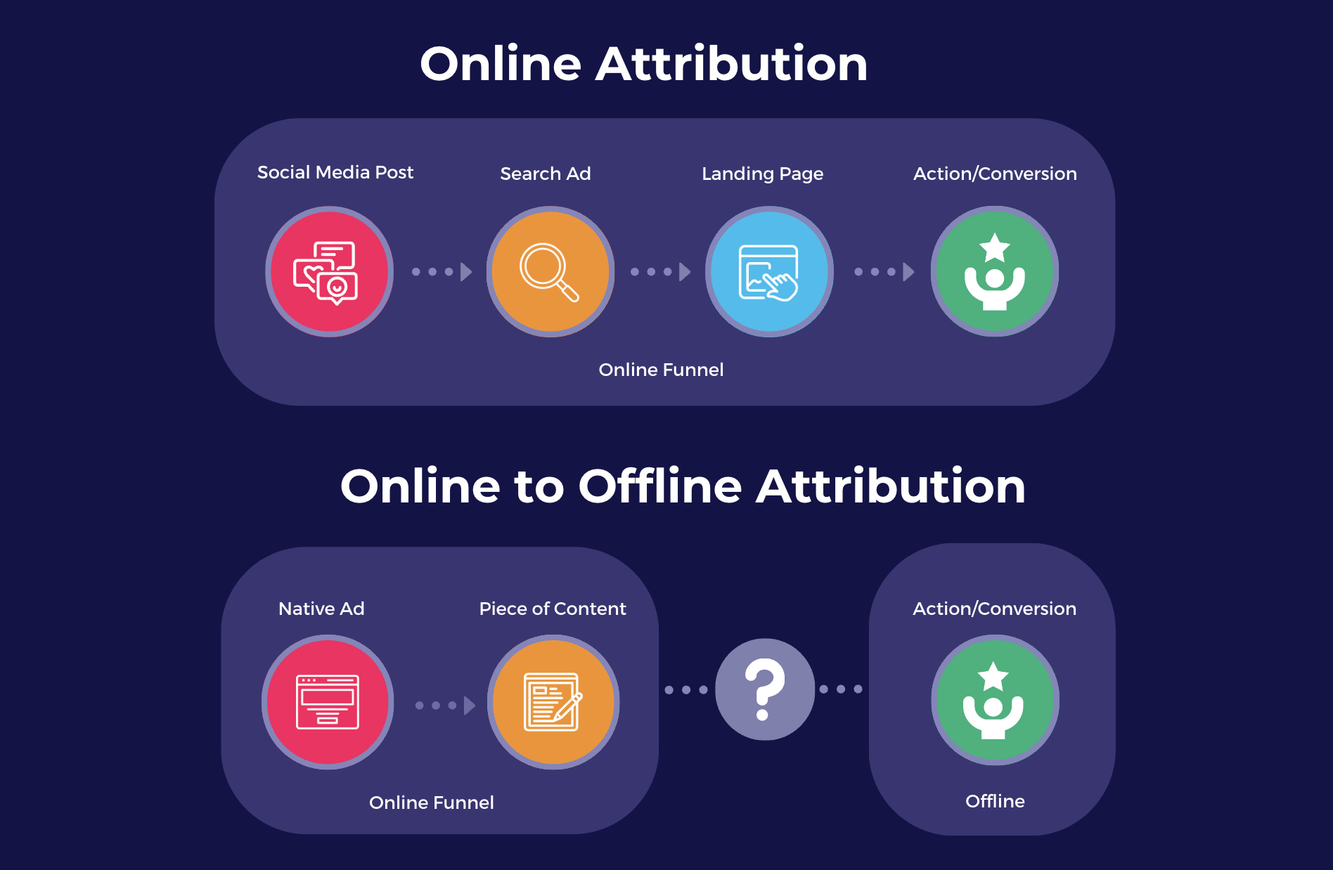 Online to Offline Attribution Tracking Conversions Across Channels