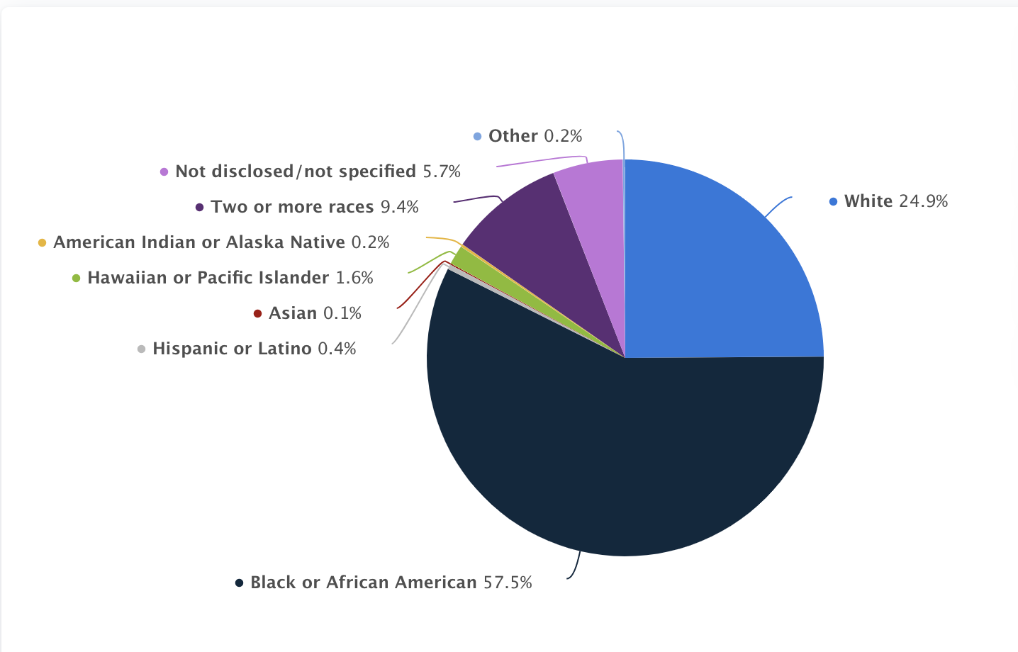 Share of players in the NFL in 2020, by ethnicity provided
