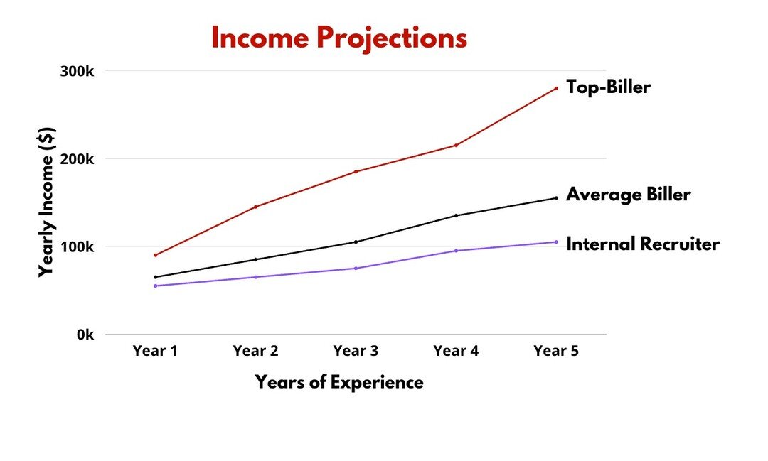 Top-billers make a lot more money than average billers.

THEORETICALLY.

But the sad thing is -

Shockingly, MANY top-billers are being UNDERPAID since their commission plan is biased towards rewarding the house instead of the producer.

If you're a 