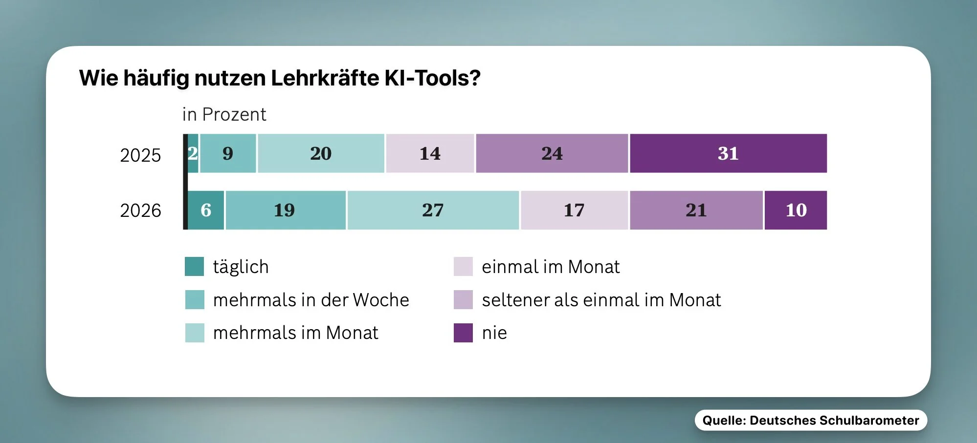 Schulbarometer 2026 – Lehrkräfte nutzen KI, bleiben aber skeptisch (Robert Bosch Stiftung)