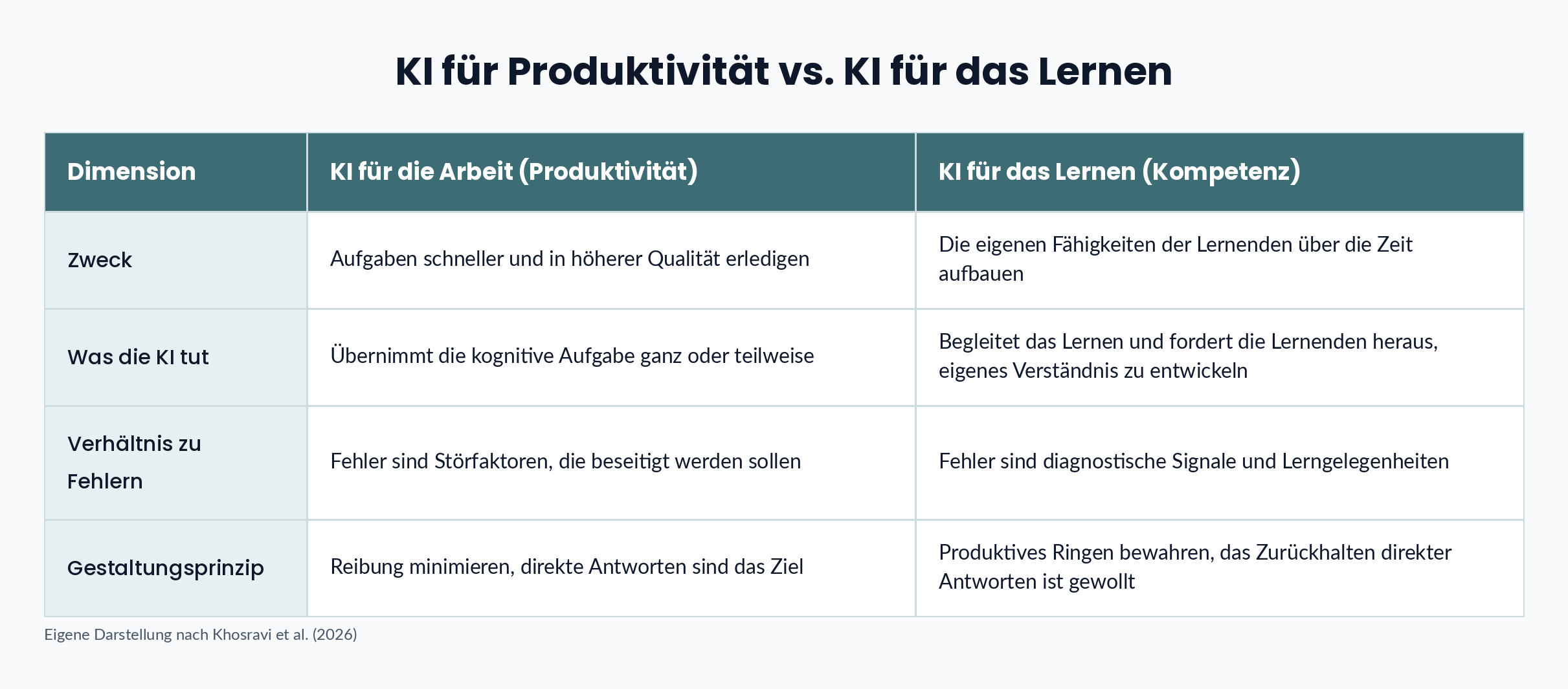KI für Produktivität - KI für Lernen