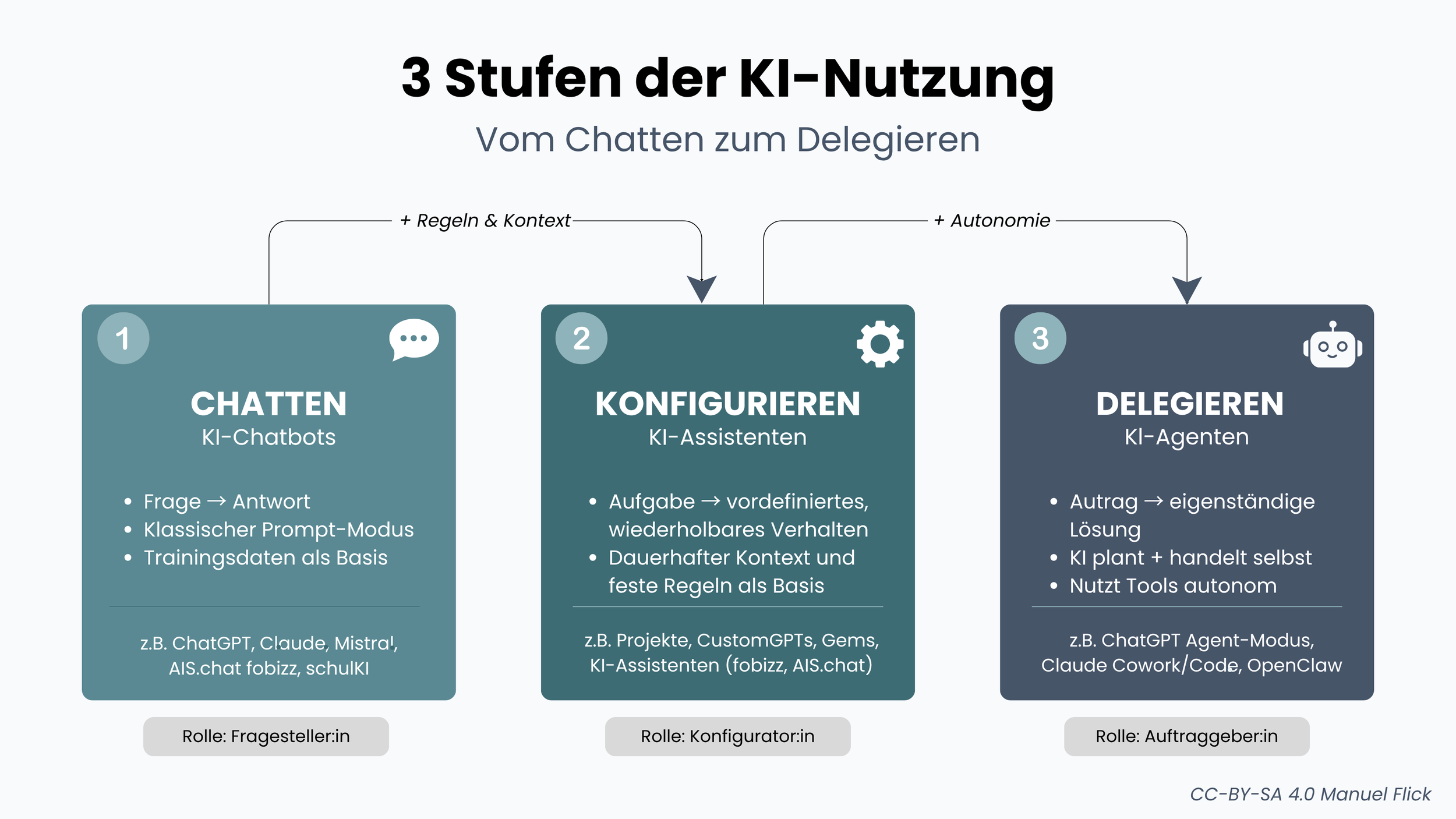 Drei Stufen der KI-Nutzung Schule und Unterricht Manuel Flick