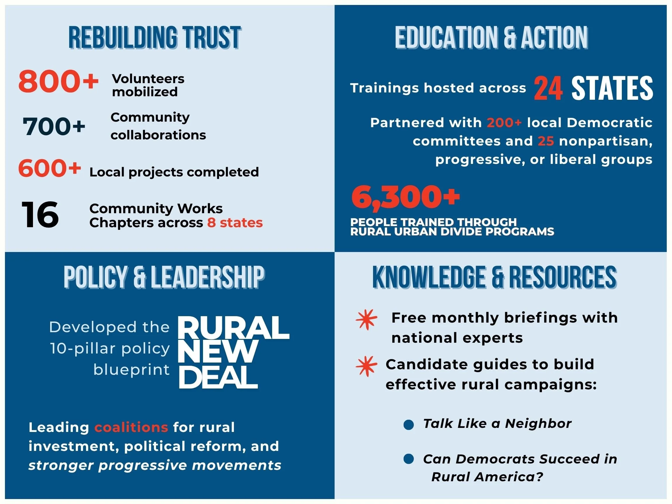 Graphic showing our impact in Rebuilding Trust, Education & Action, Policy & Leadership, and Knowledge & Resources.
