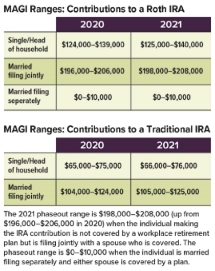 Key Retirement And Tax Numbers For 2021 Symphony Financial Planning