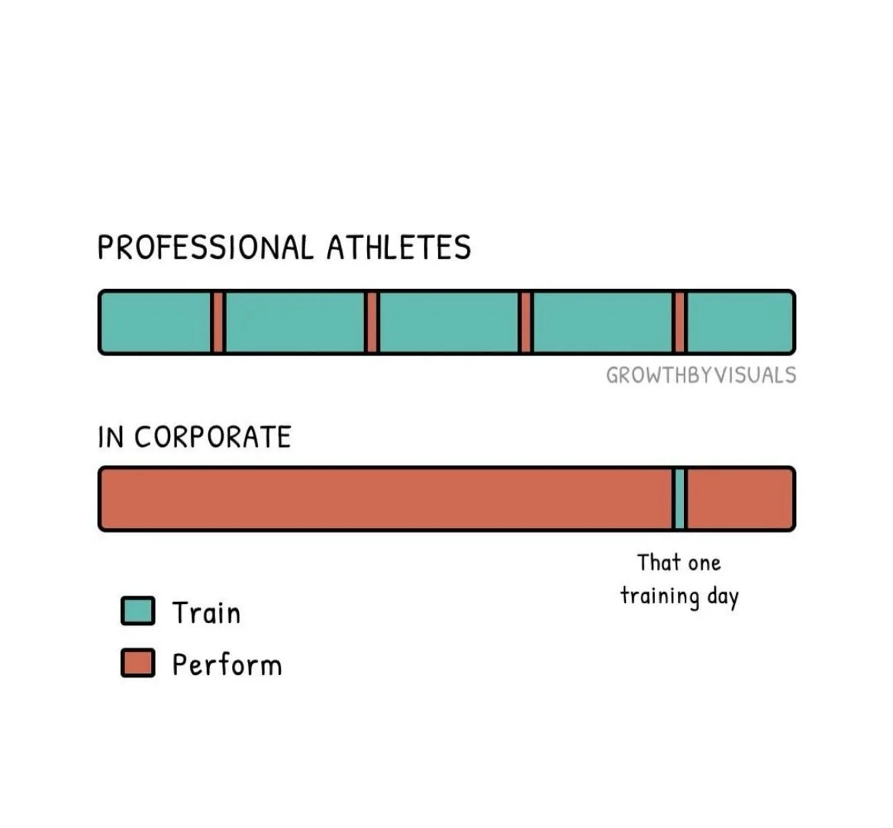 Ever notice how professional athletes spend most of their time training&mdash;not performing?

They build strength, sharpen technique, and get expert feedback&mdash;all before game day.

But in the corporate world? It&rsquo;s the opposite. Most leade