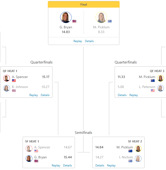 Bells Beach Pro Women's Finalists 2026