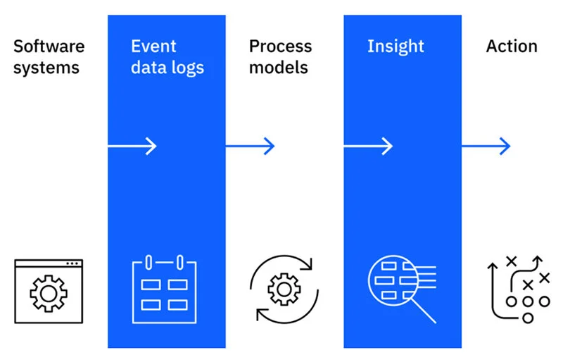 Process Mining and Execution Management Leads to Process Optimization ...