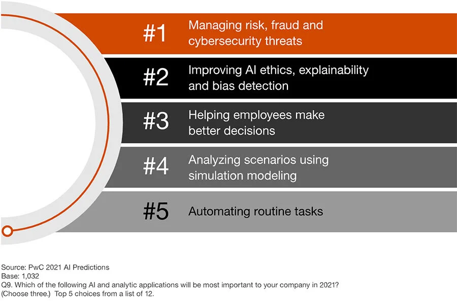 Top-ranked AI applications for 2021. Source: PwC