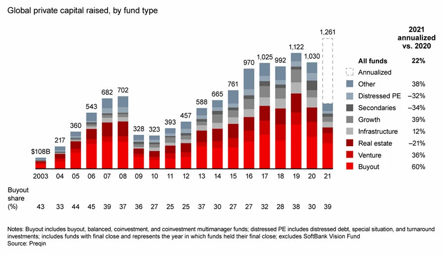 Chart: Global private capital raised by fund type
