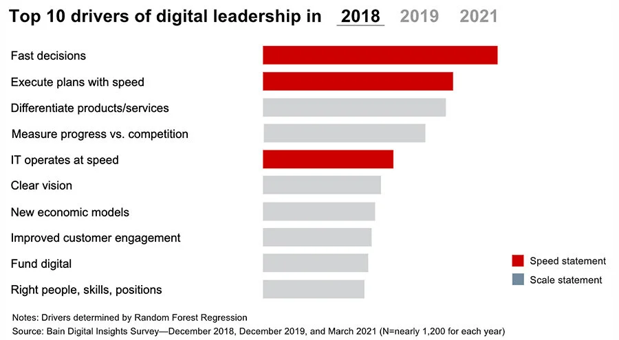 Image: Top 10 Drivers of Digital Leadership