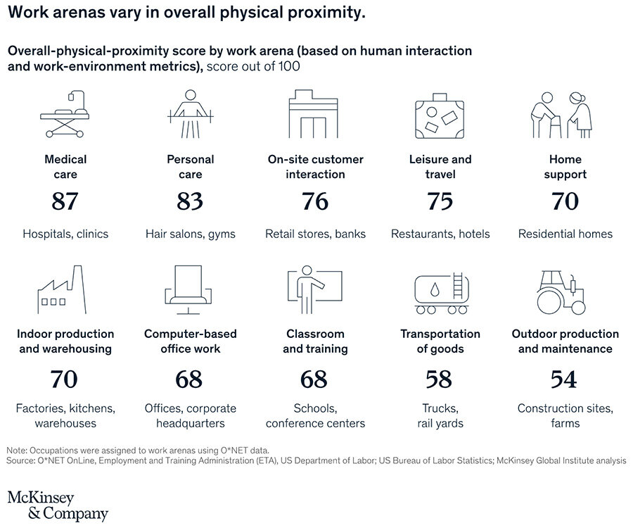 Work arenas vary in overall physical proximity