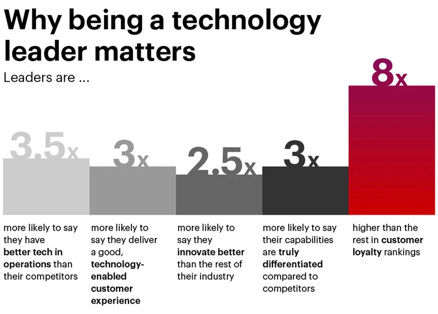 Image: Why being a technology leader matters