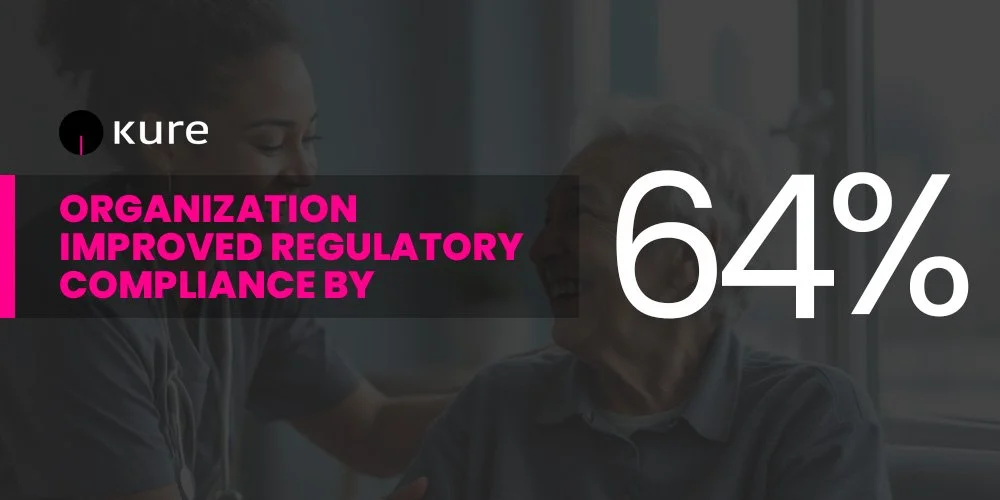 Managed Care Organization Improved Regulatory Compliance By 64% With Kure